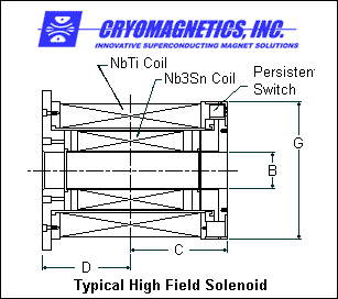 Typical High Field Solenoid